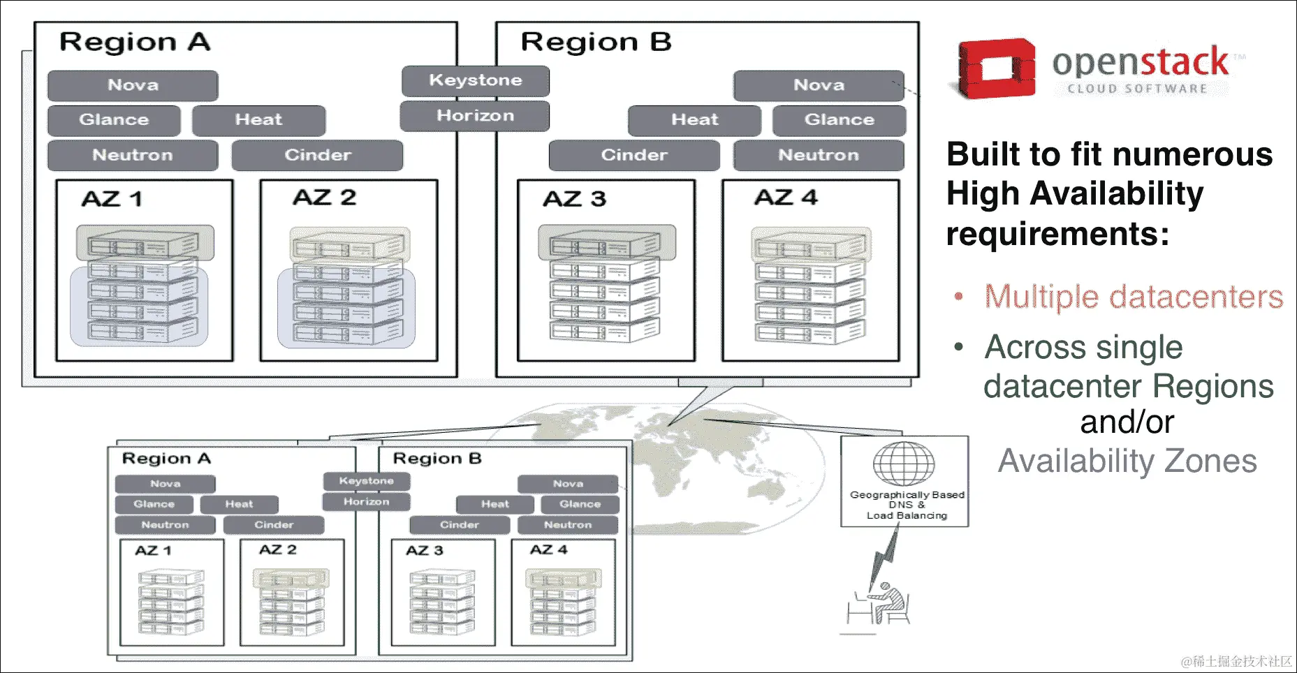 回顾 OpenStack 高可用性场景