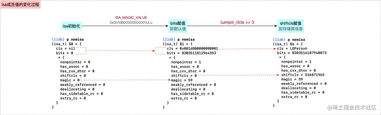 isa成员值变化过程
