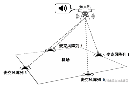 图1 根据声学信号的无人机定位示意图