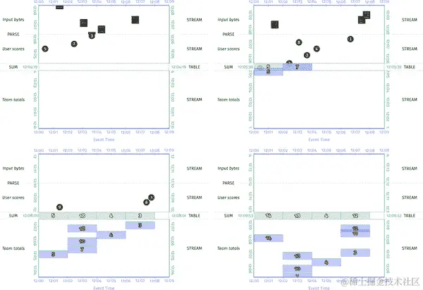 具有每条记录触发的流引擎上窗口求和的流和表格视图