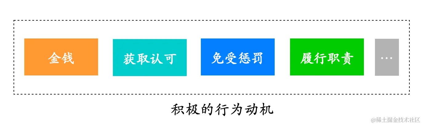 积极的行为动机