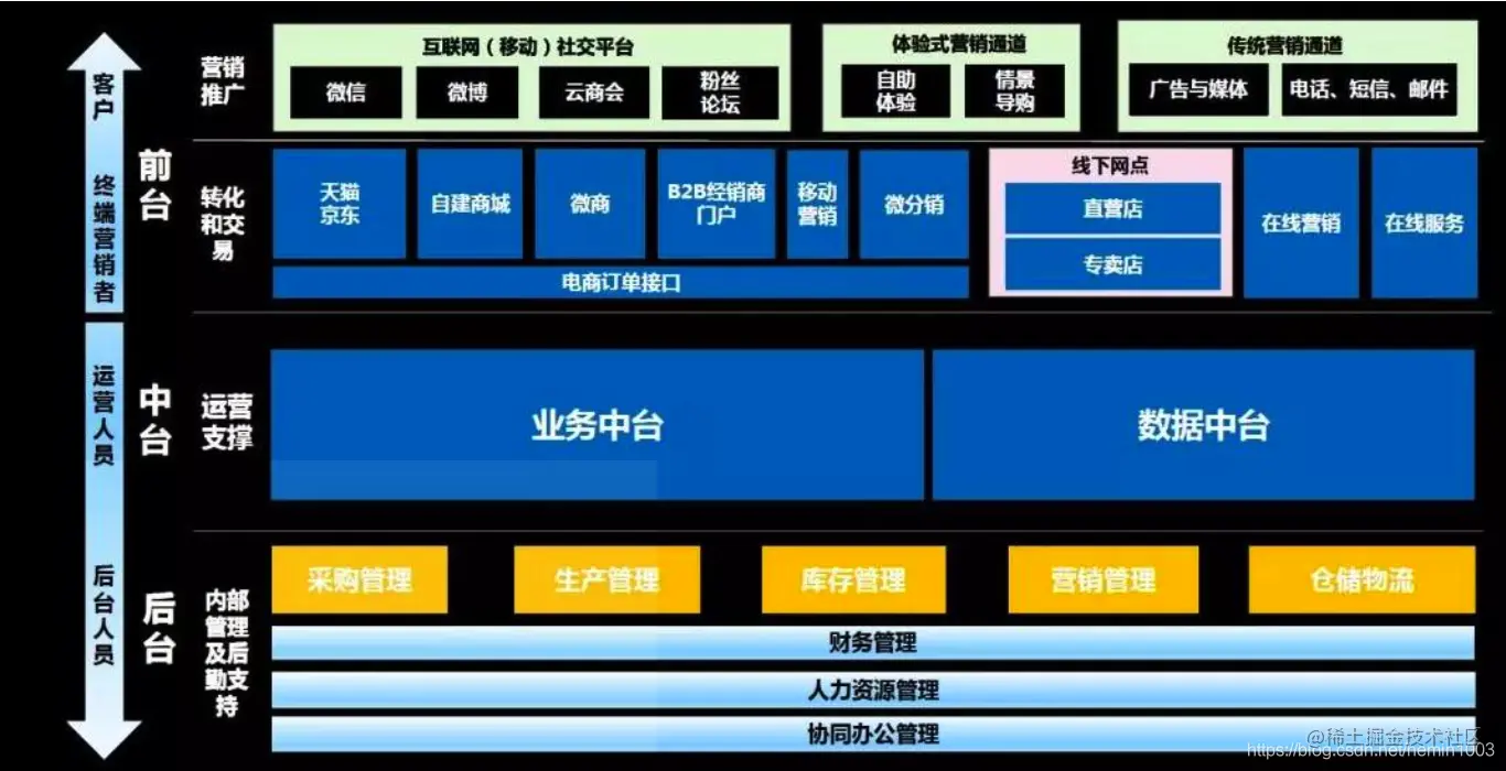 架构思维成长系列教程（一）-中台架构的落地方法与实践前言