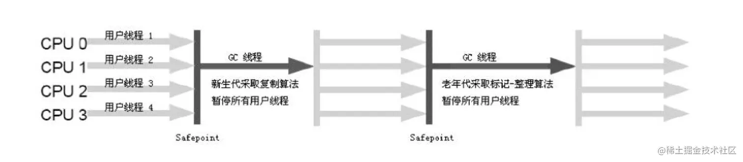 Serial GC 工作步骤