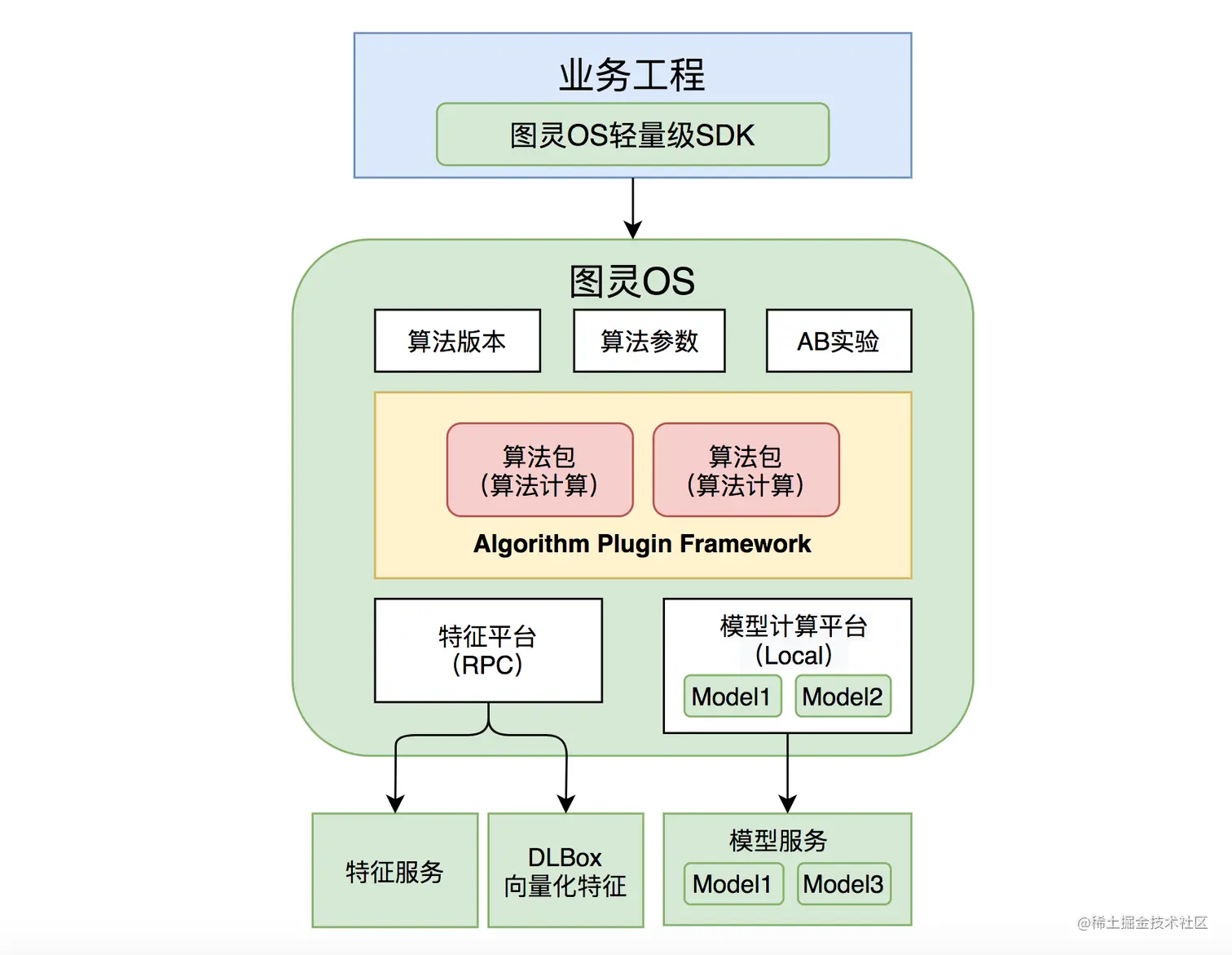 图5 图灵OS框架V2.0