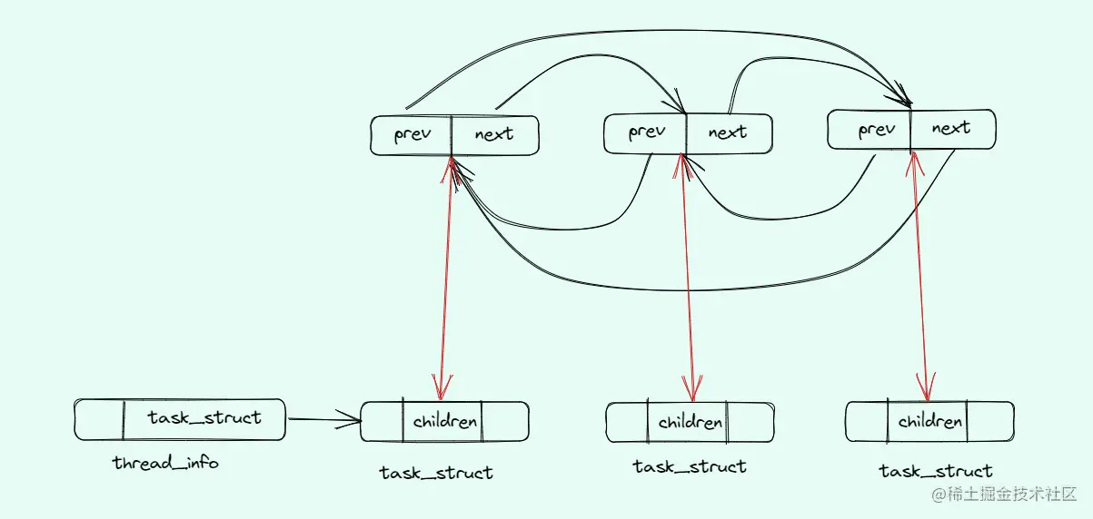 list_head与task_struct