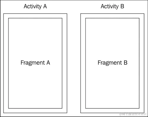 创建和管理片段