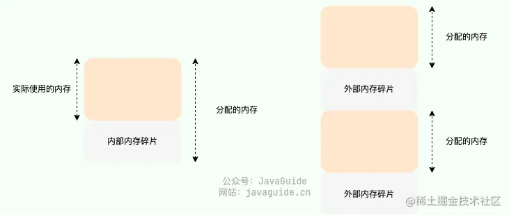 内存碎片