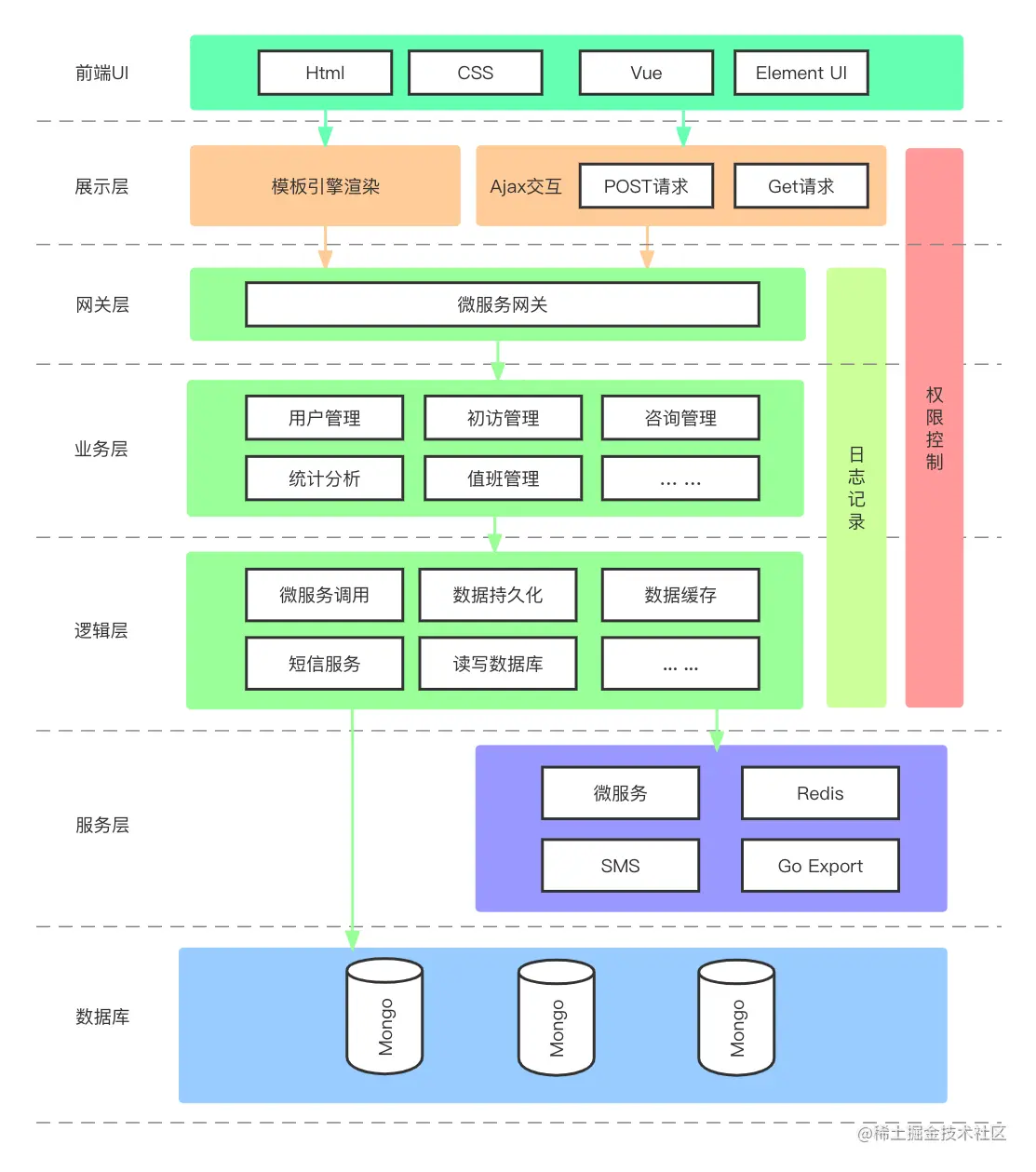 系统架构设计