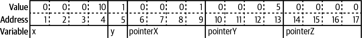 图6-2：在内存中存储指针