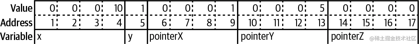 图6-2：在内存中存储指针