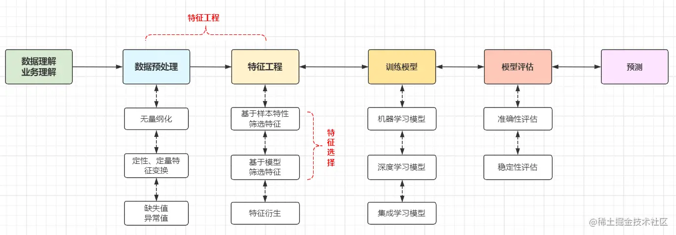 大数据算法建模整体流程