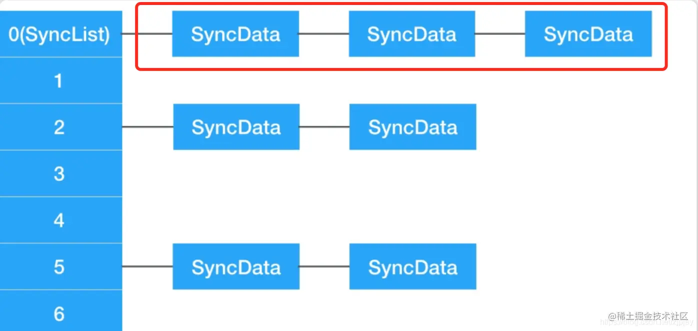 SyncData哈希链表结构
