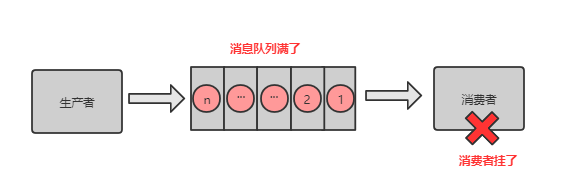 消息队列之消息积压