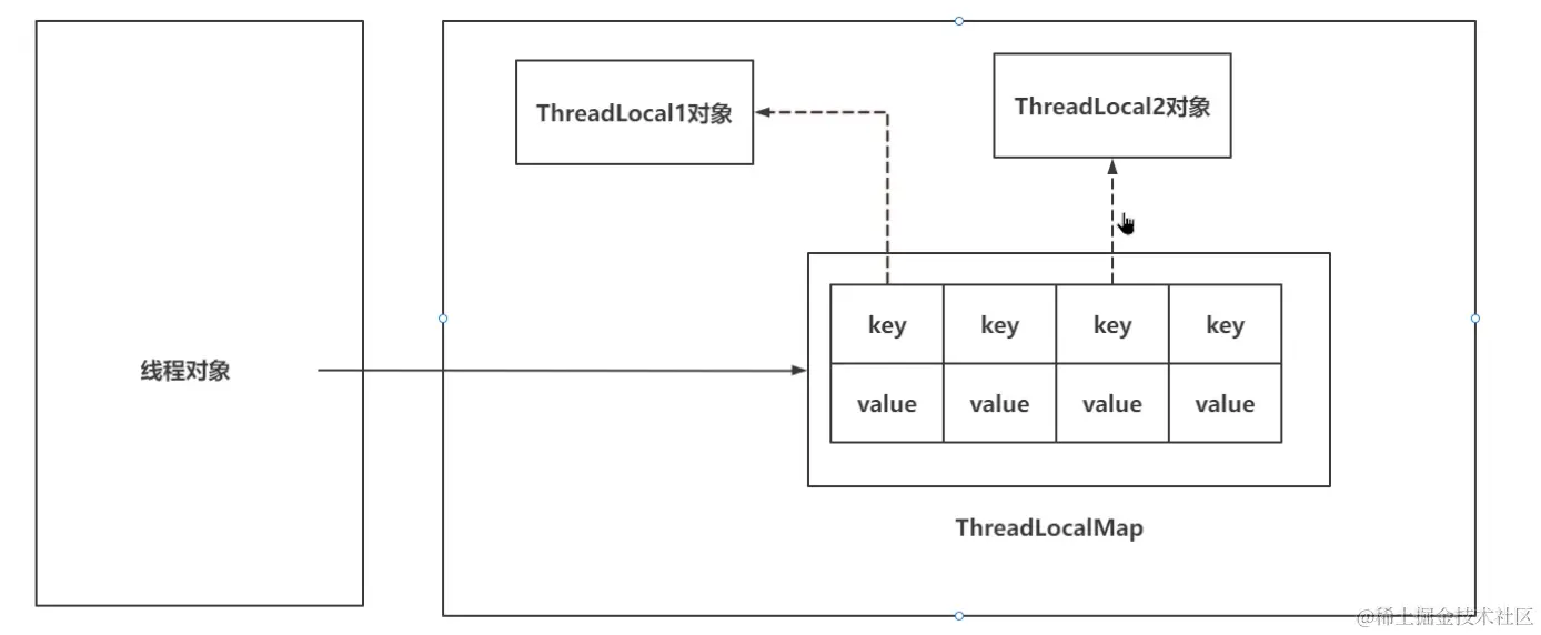 ThreadLocal原理图解