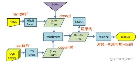 webkit的渲染线程