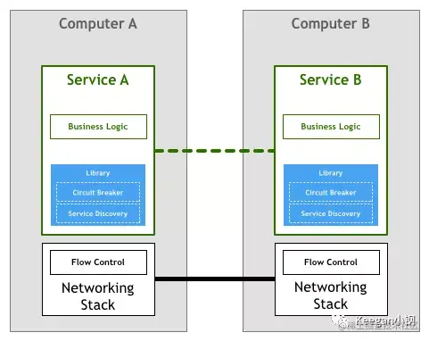 microservice2
