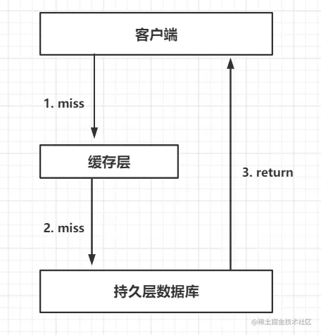 Redis基础（八）——缓存穿透、击穿、雪崩