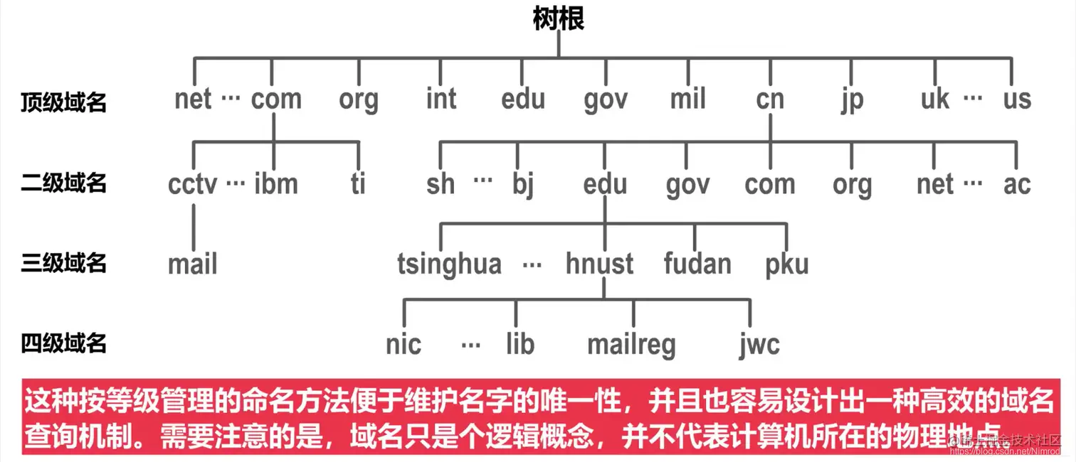 域名空间倒树