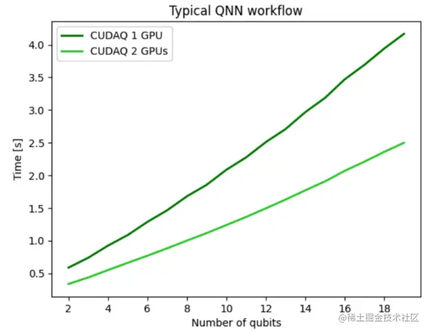 Line plot showing the execution time of a typical quantum neural network workflow as a function of the number of qubits. The execution time is approximately half when two GPUs are used in comparison to a single GPU.
