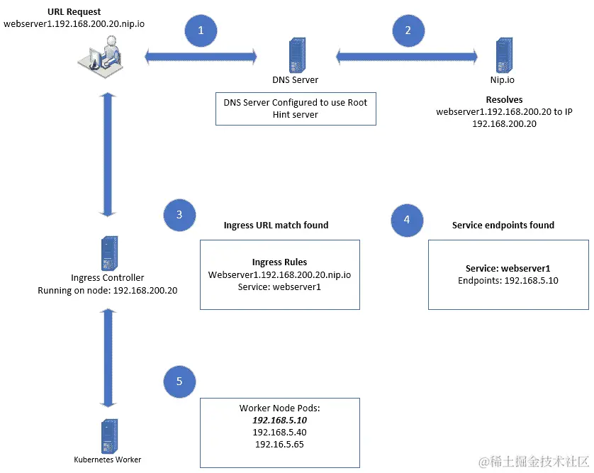 图 6.5 – Ingress 流量流向