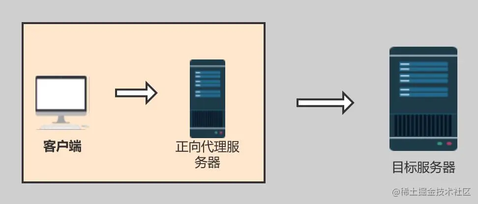 正向代理示意图