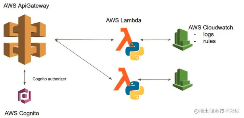 Monitoring in AWS