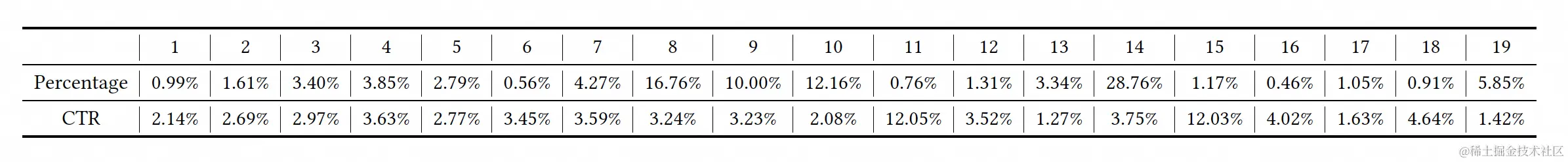 图6 不同场景的广告后验点击率不同