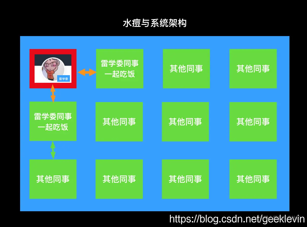 5分钟通过水痘事件来认识系统架构水痘是什么？那么，这关系