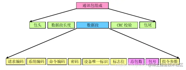 通讯协议的数据结构