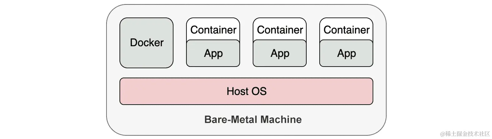 图 1.2：在容器中运行应用程序