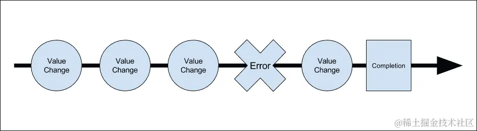 响应式编程和 Observables