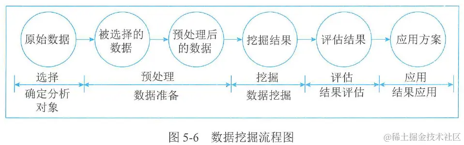 图5-6 数据挖掘流程图