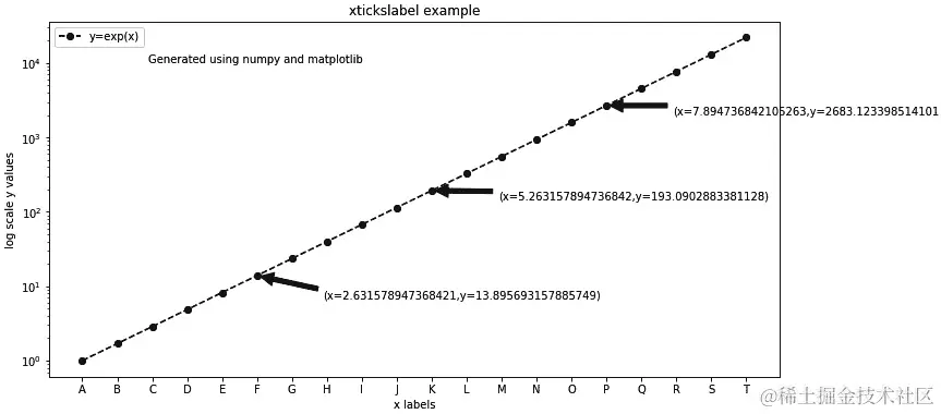 图 5.9 – 具有数据点文本和箭头注释的图表