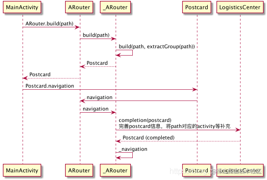 Application and principle analysis of ARouter - Moment For Technology