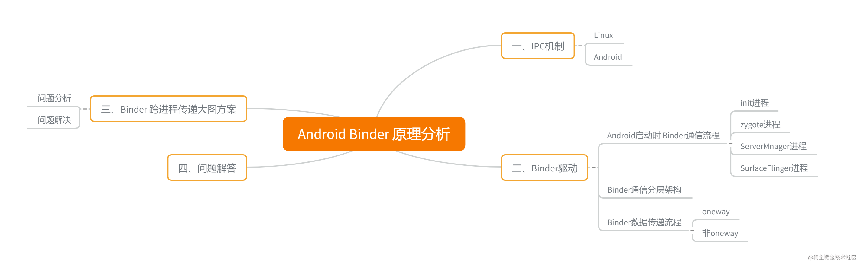 Android Binder principle analysis - Moment For Technology