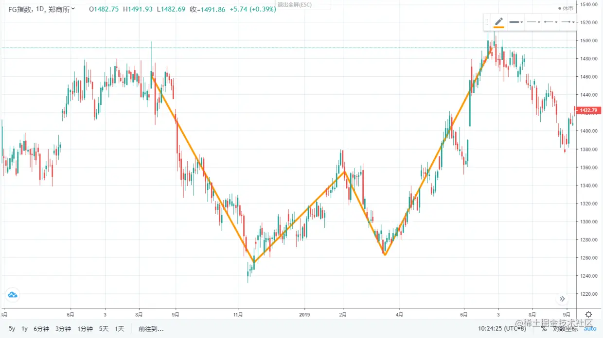 筑底形态ZDZB策略二级市场交易至今，充斥着各种各样的交易方法，其中如何抄底逃顶一直是许多交易者孜孜以求的交易方法。本篇-