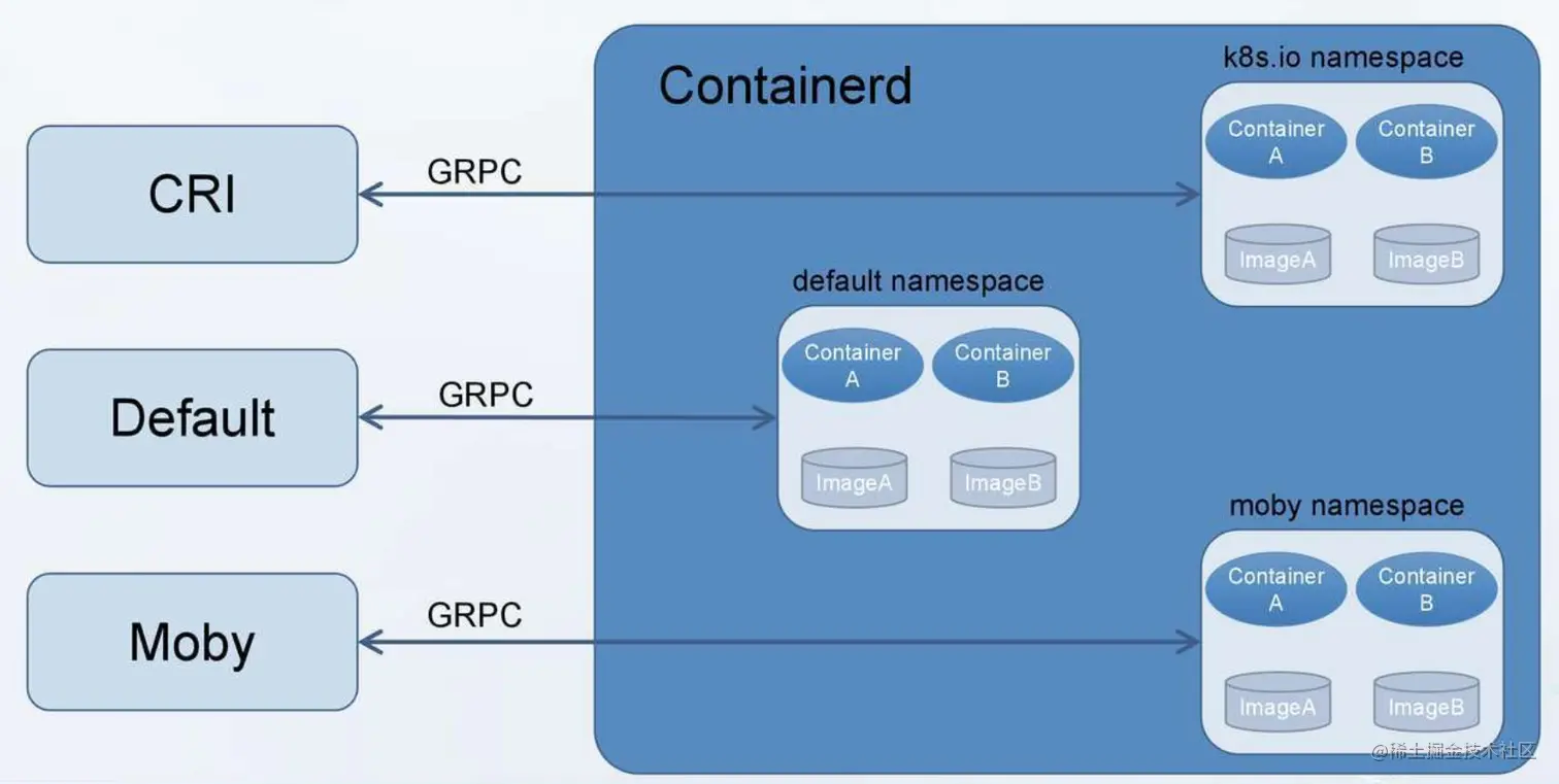 容器 namespace