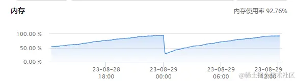 内存使用率 92.76%