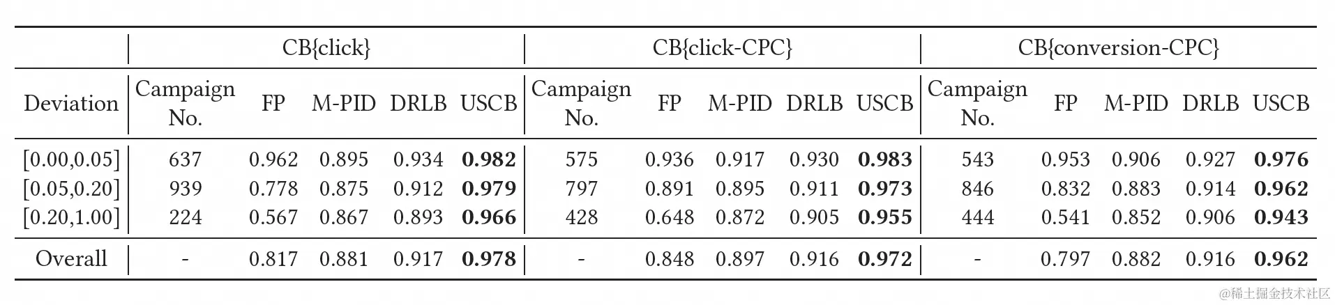 图4 USCB算法和各基线模型的对比结果