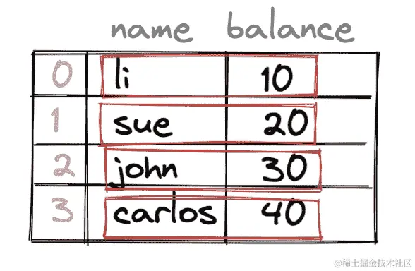 带有四行数据的 pandas DataFrame