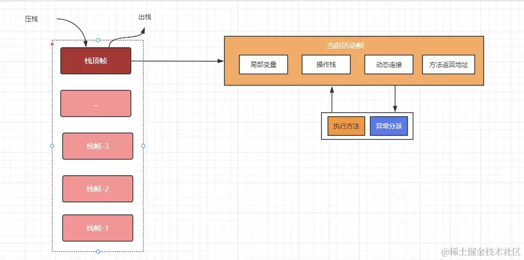 操作栈的压栈与出栈