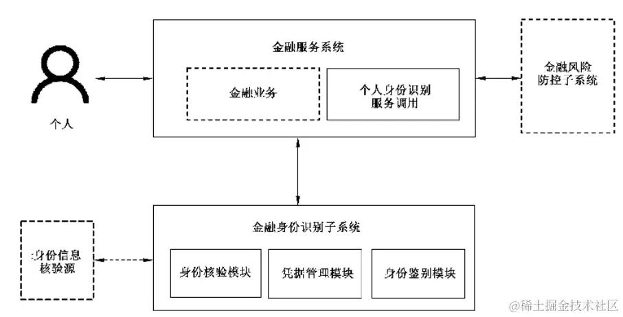 互联网金融服务个人身份识别技术框架
