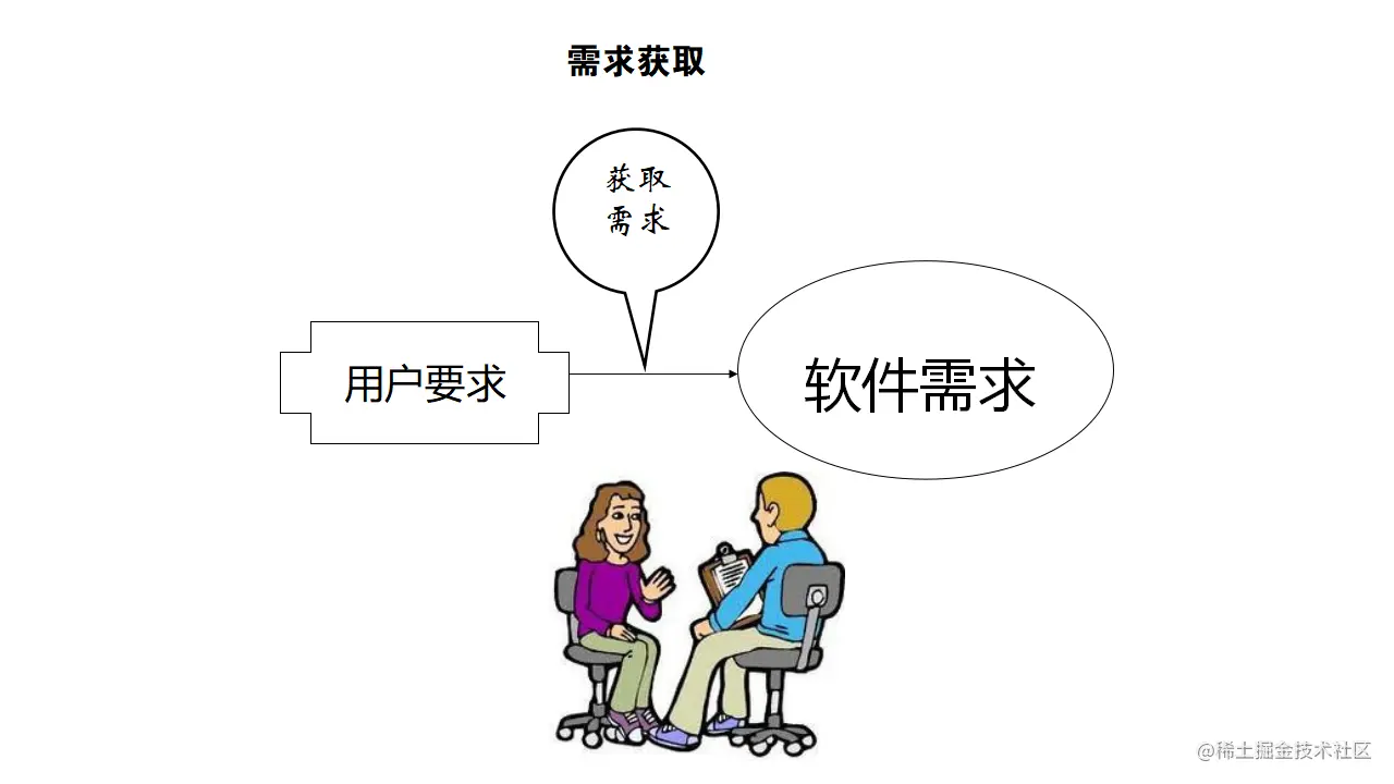 需求获取