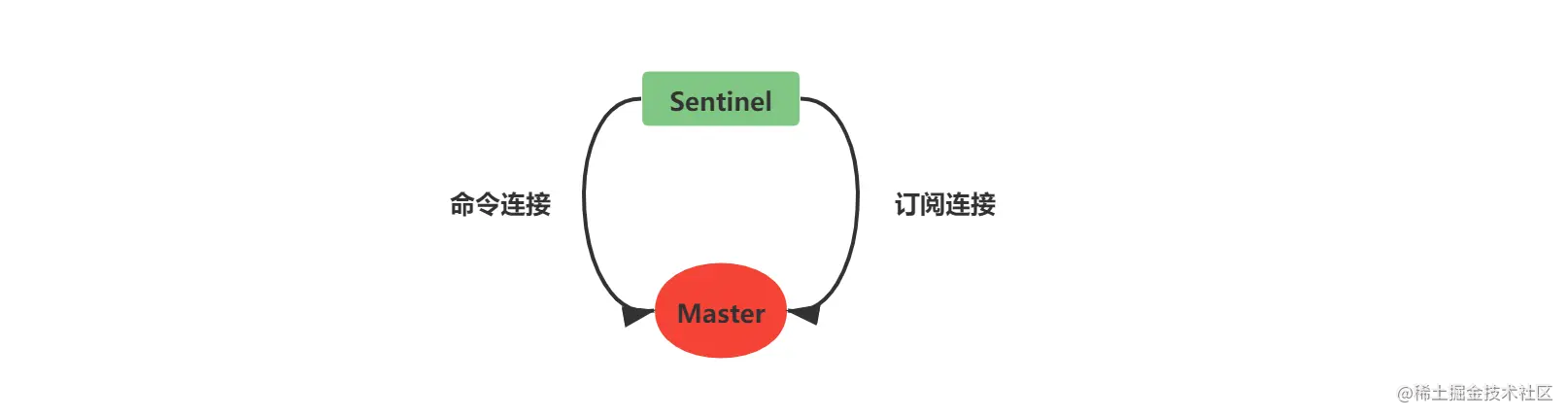 命令连接和订阅连接.png