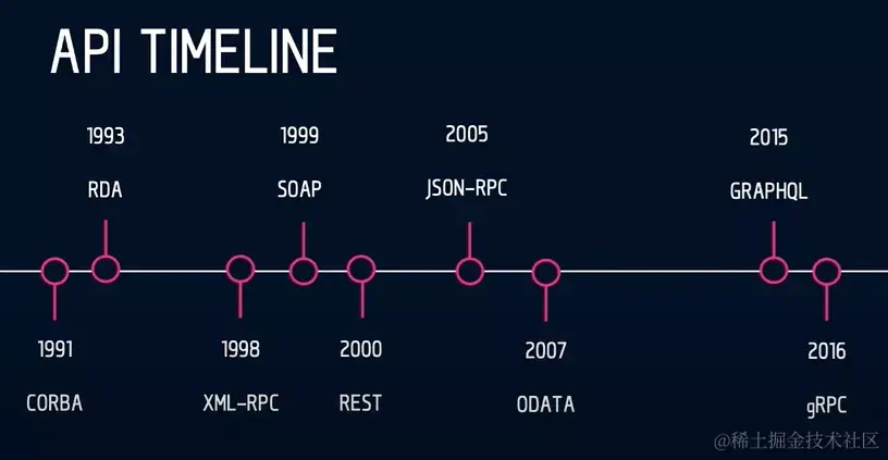 不同时间的 API 架构风格，图源：Rob Crowley