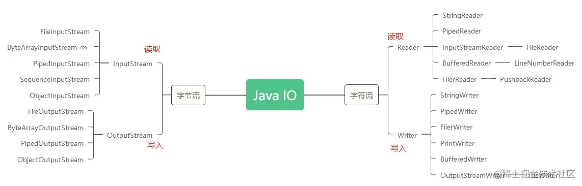 java——IO梳理