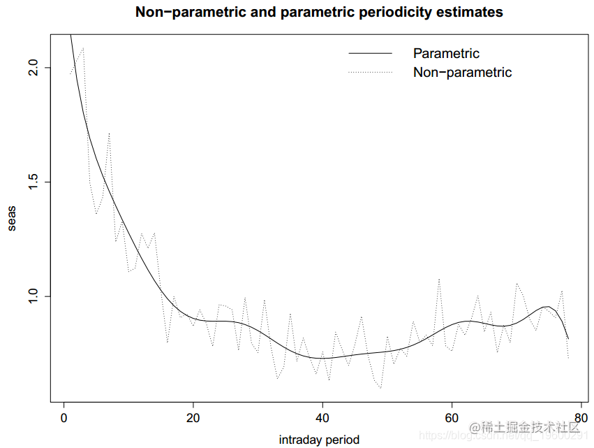 R language HAR and HEAVY model analyze high-frequency financial data ...