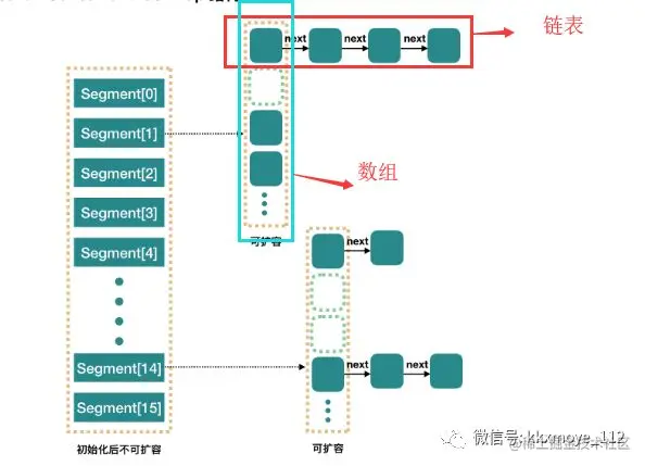 深度分析ConcurrentHashMap原理分析Conc