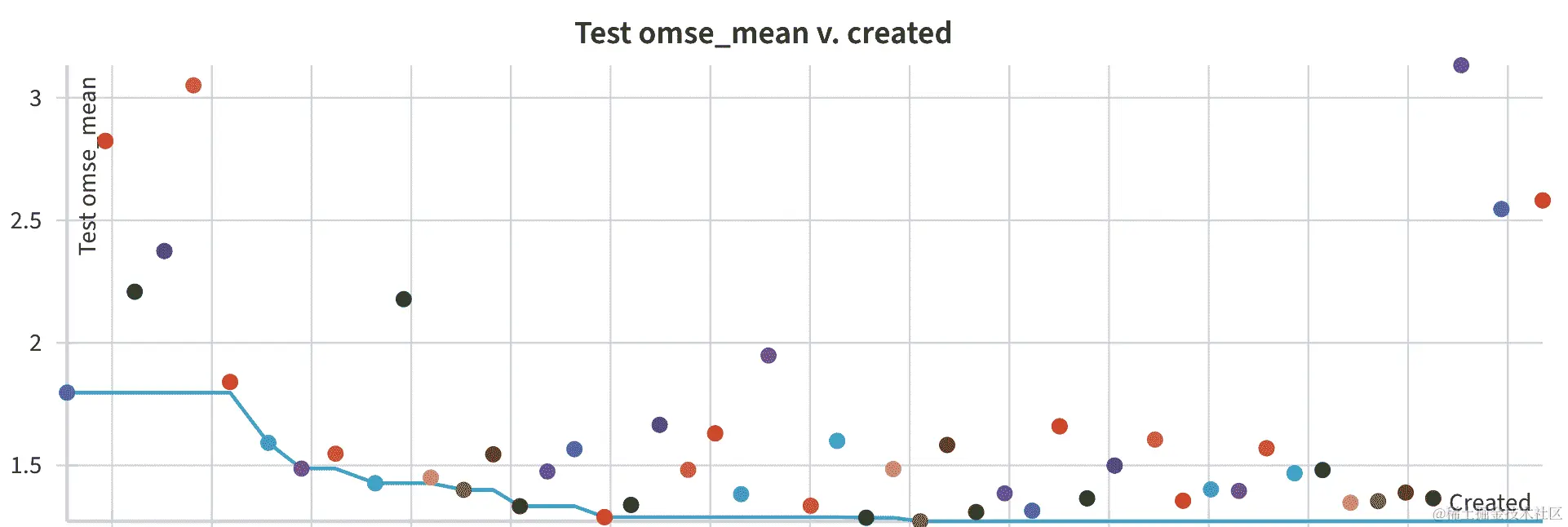训练期间的损失
