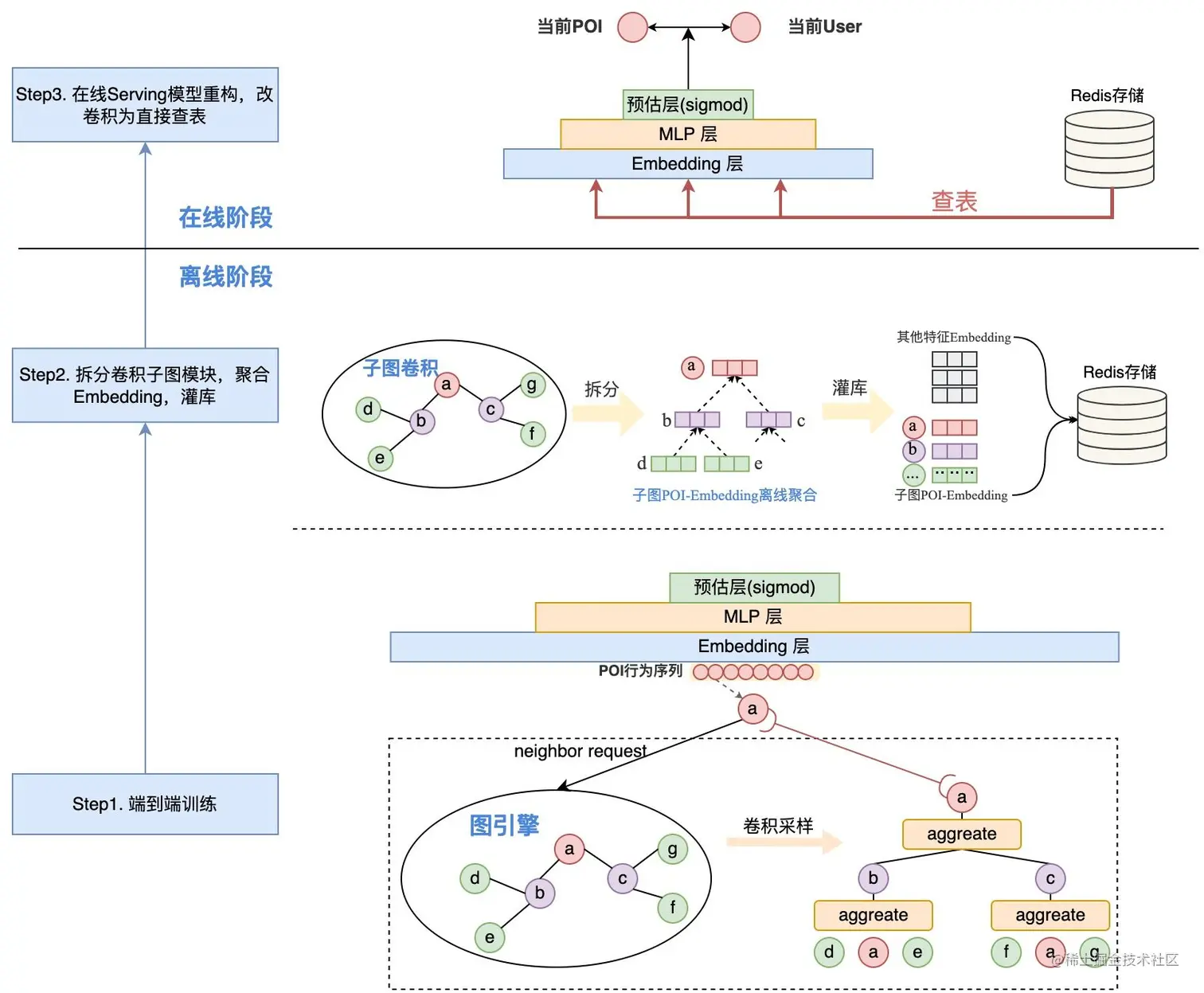 图9 图联合训练离线在线示例